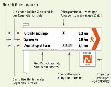 Grafik der NORDPFADE-Beschilderung